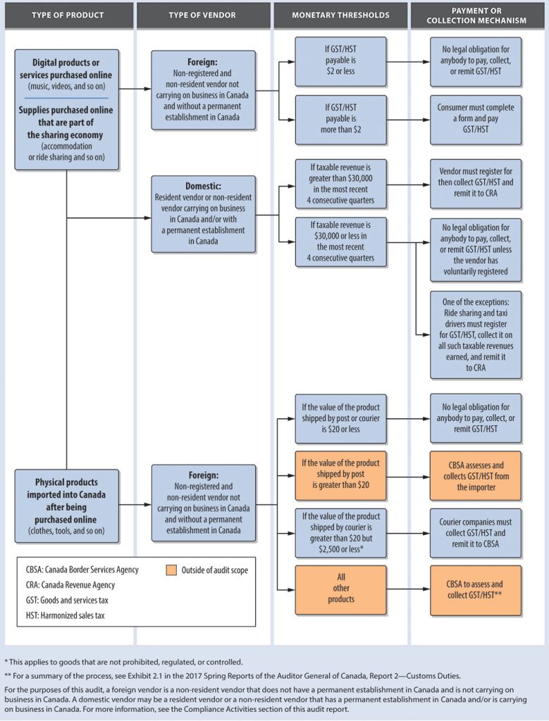 Canada Sales Tax Chart