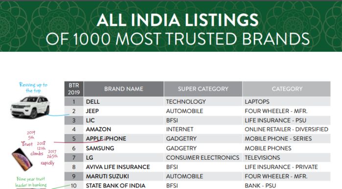 Dell Tops The List Of Most Trusted Brands In India Consumer Law India