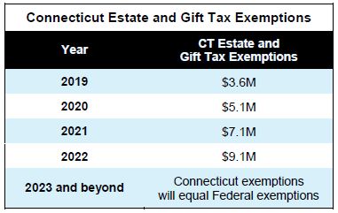 Gift Tax Exemption Chart