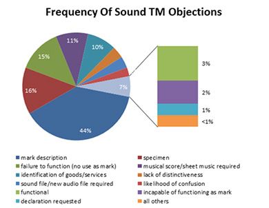 Music Chart Registration