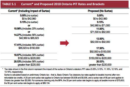 Income Tax Chart Ontario