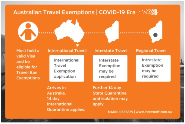 Australian Travel - When to apply for a Travel - Immigration