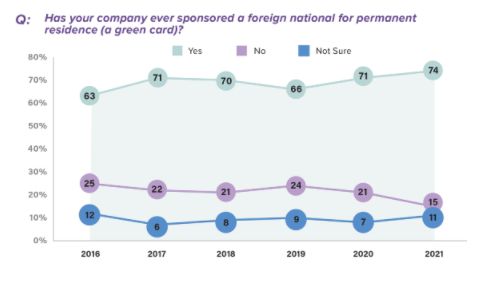 Employer Green Card Trends To Watch In 2021 Immigration United States