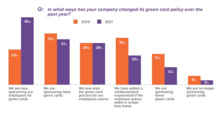 Employer Green Card Trends To Watch In 2021 Immigration United States