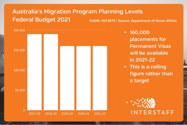 Federal 2021 Insights | Immigration And Australia's International Border Immigration - Australia