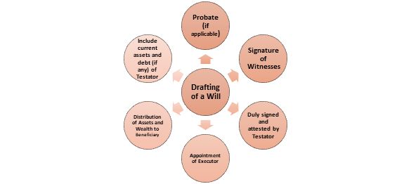 Process for Gift Deed in Blood Relation India - Our Startup India