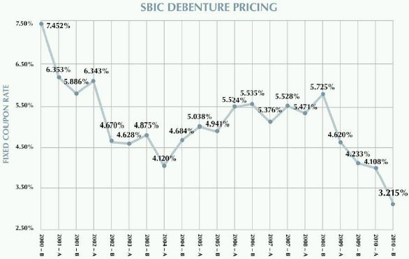 SBIC Debentures Issued at New Historically Low Interest Rate of 3.215% ...