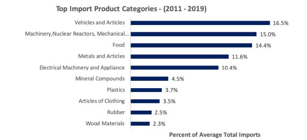 What Are Ghanaians Spending On Import Trends And Insights For A