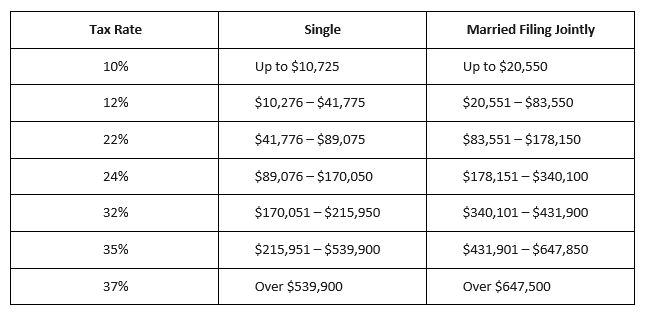 irs-unveils-federal-income-tax-brackets-for-2022-tax