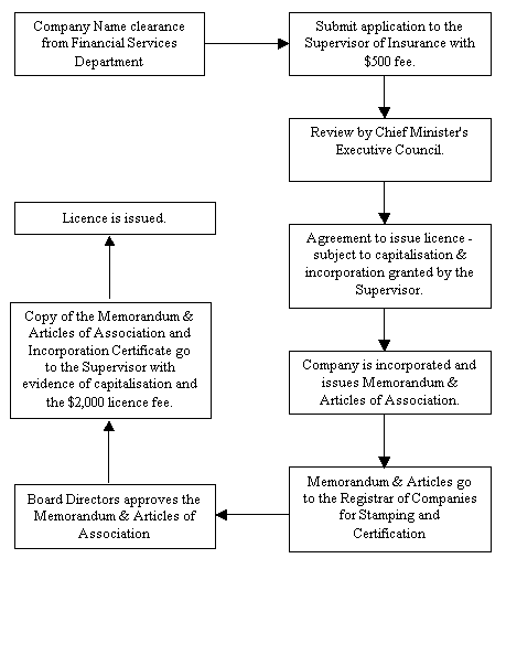 Flow diagram