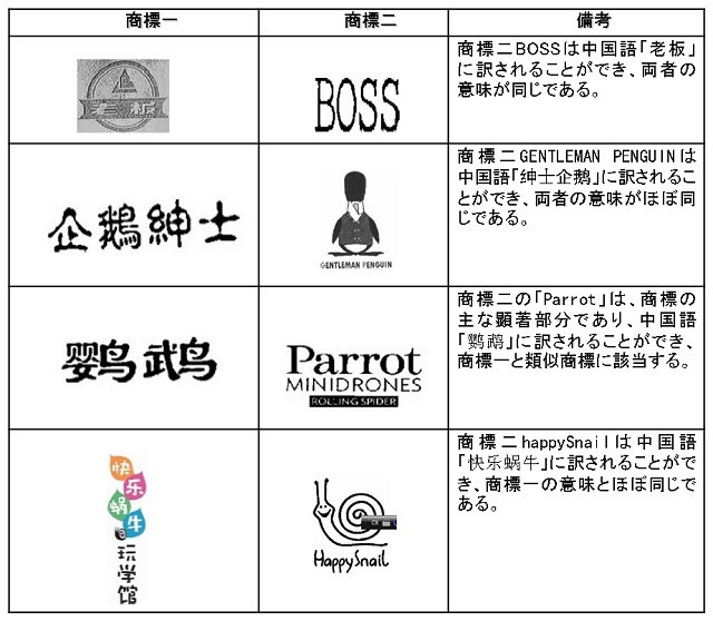 中国語商標とその意味と同じの外国語商標 との類似性に関する判断標準について Trademark China