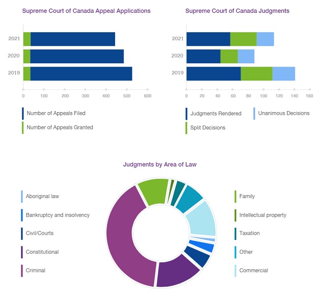 Significant Cases And Statistics From The Supreme Court Of Canada