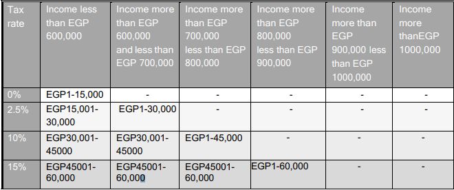 income levels in egypt