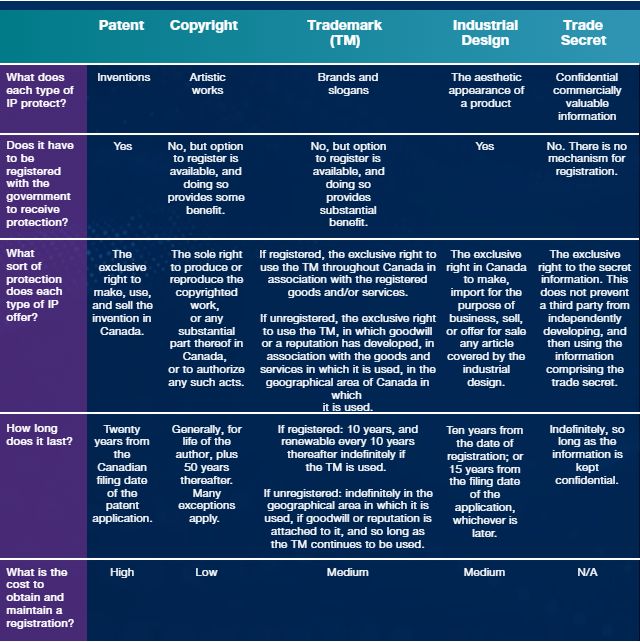 World IP Day: A Primer On Canadian Intellectual Property Rights - Trademark  - Canada