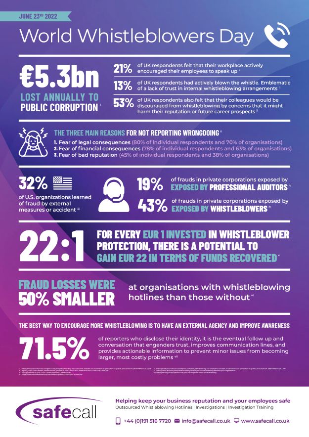 World Whistleblowers Day Statistics Infographic Whistleblowing UK