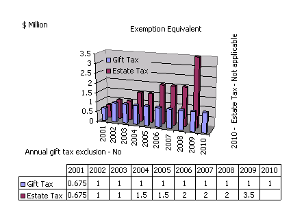 Exeption Equivalent