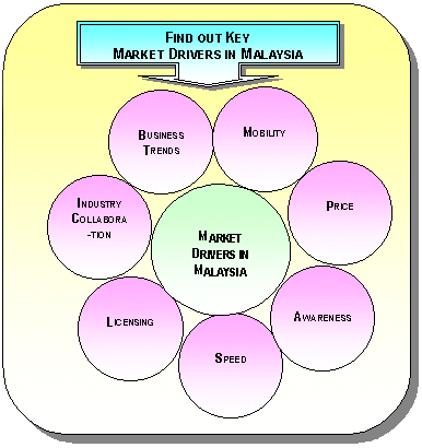 Key Market Drivers in Malaysia.gif