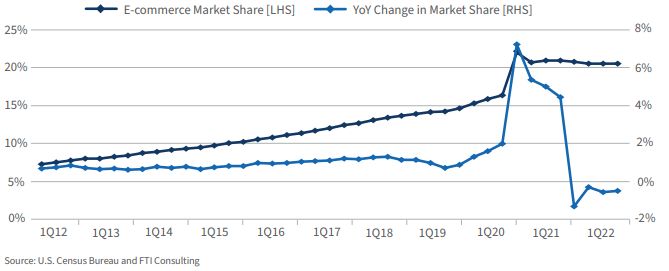 U.S. e-commerce retail market share 2021