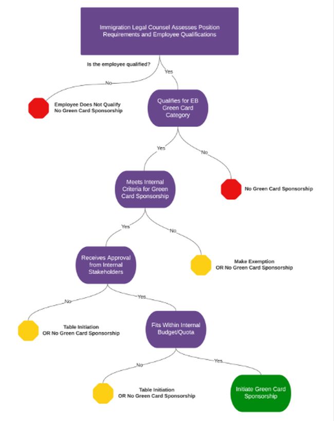 Green Card Process Steps: EB-1 EB-2 and EB-3 Visa - Herman Legal Group