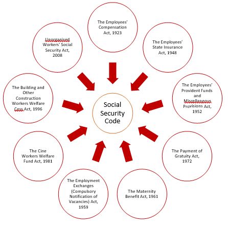 Code On Social Security, 2020 - Employee Benefits & Compensation - India