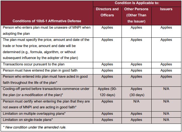 Rule 10b5-1 Definition, How It Works, SEC Requirements