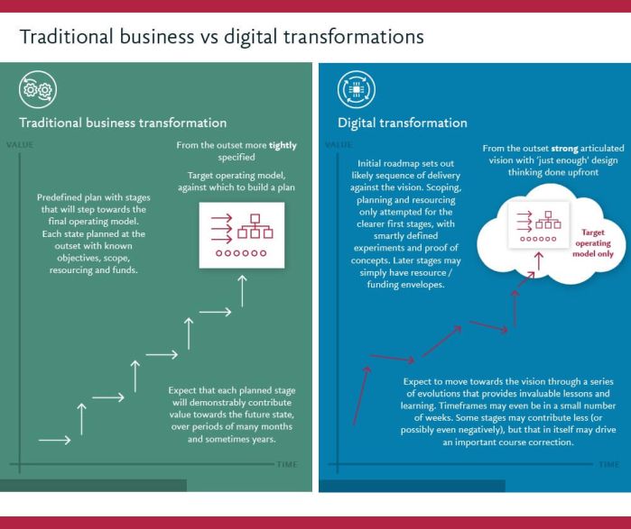 Ditch Tradition: Experiment To Ensure Digital Transformation