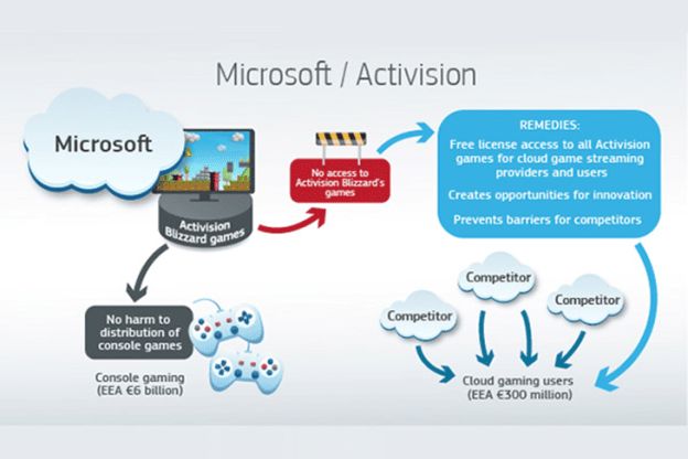 Microsoft Activision Blizzard Timeline: More Obstacles to Resolve