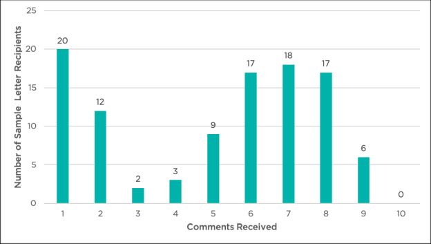 Finance - Figure 3