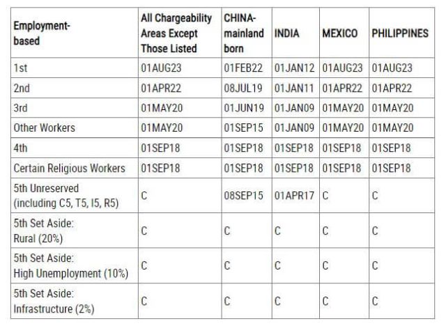 October 2022 USCIS Visa Bulletin Update — Medliant