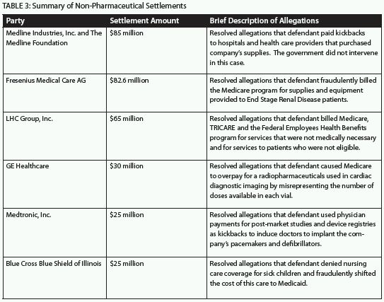 Trends In Health Care Enforcement 2011 The Year In Review The