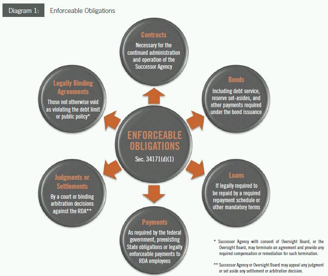 Real Estate Development And The Demise Of California's RDAs Contracts