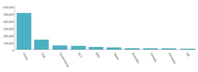 Global Patent Distribution