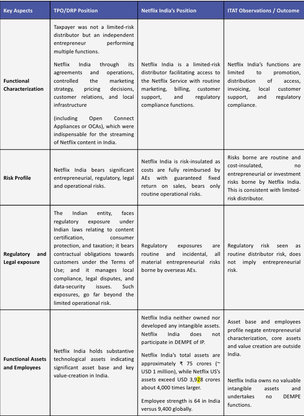 ITAT Ruling On Netflix India : Rejects Re-characterization Of Limited ...
