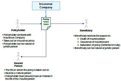 Whole Life Insurance