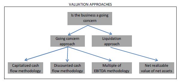 liquidation value meaning