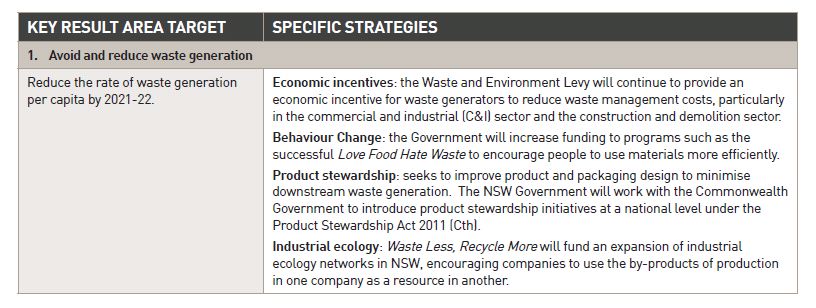 NSW releases draft Waste Avoidance And Resource Recovery Strategy ...