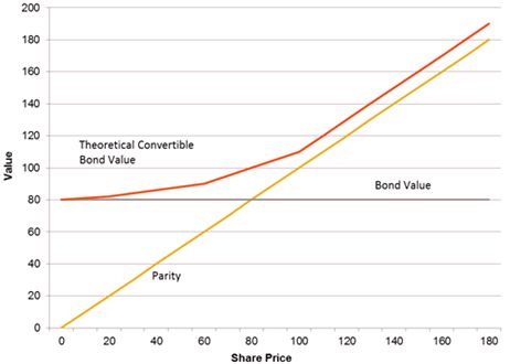 Convertible Bonds – The Lost Asset Class