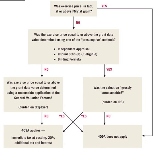 Private Company Stock Option Pricing In The 409A Era Employee