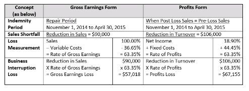 interruption pardon profits calculation
