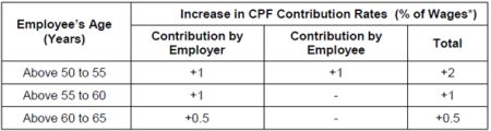Singapore S Social Security Savings Plan Changes At A Glance Cpf