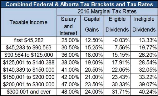 2016-alberta-budget-tax-canada