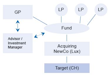 Reporting Of Beneficial Ownership In Swiss Private Equity Acquisitions Corporate Commercial Law Switzerland