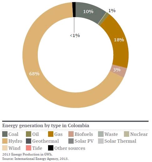 renewable-energy-in-latin-america-colombia-energy-and-natural