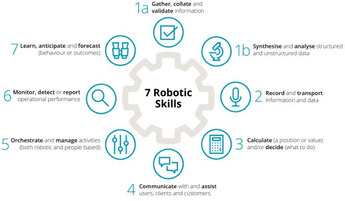robotics and cognitive automation