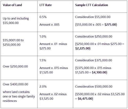new-land-transfer-tax-rates-for-ontario-tax-canada