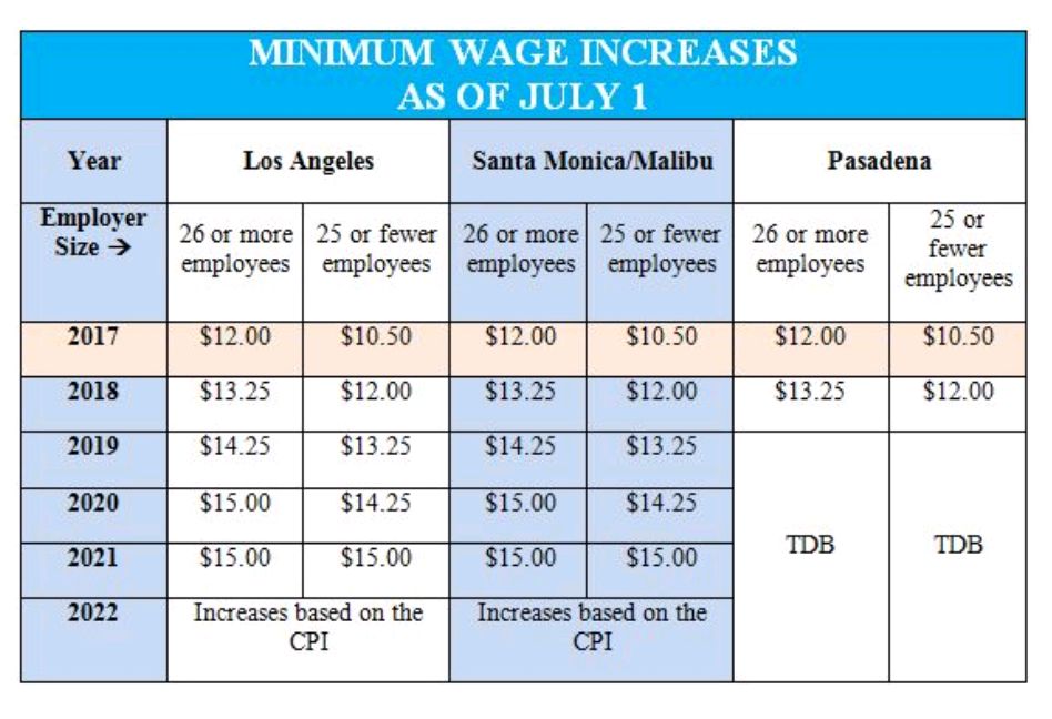 REMINDER Local Minimum Wage Increases Effective July 1, 2017