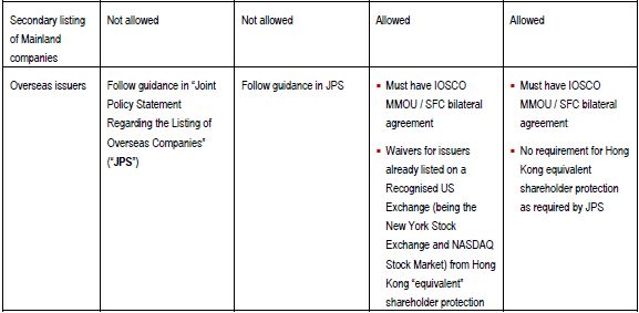 A Holistic Review To Reform The Listing Regime In Hong Kong Finance And Banking Hong Kong