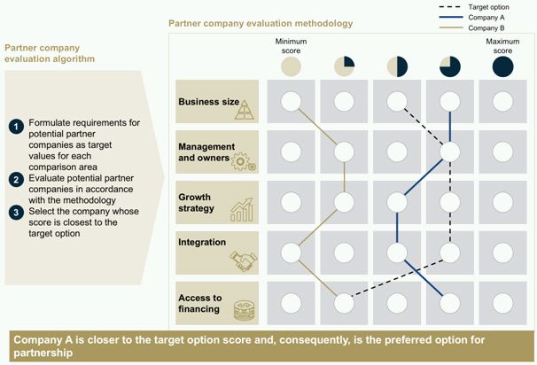 ASSOCIATED COMPANIES