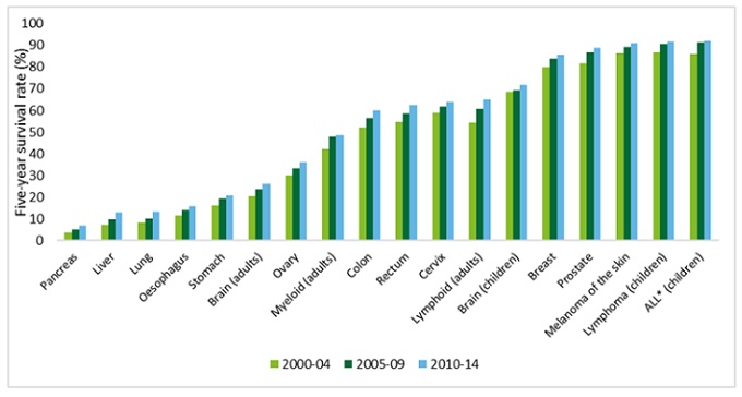 prostate cancer survival rate uk)