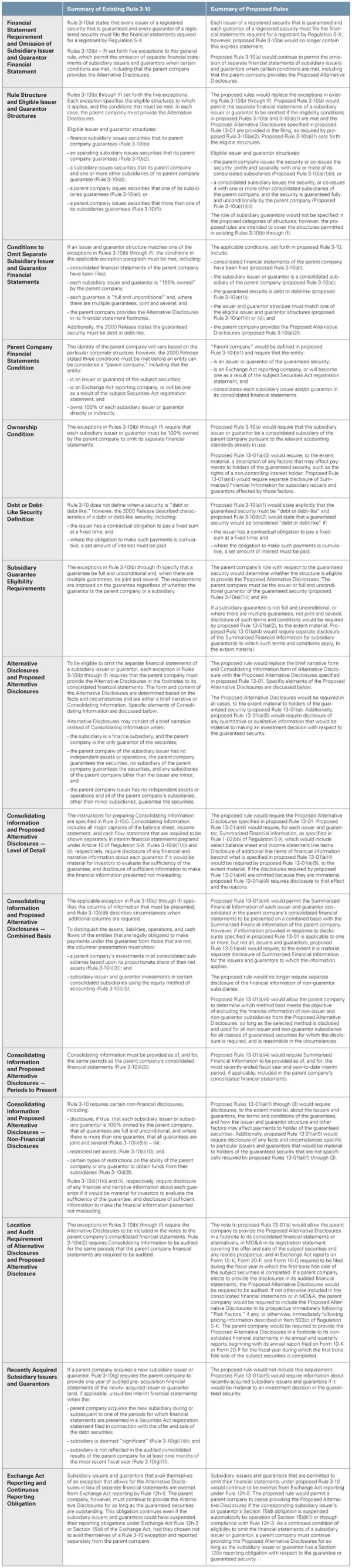 SEC Proposes To Ease Disclosures Required By Rules 310 And 316 Of